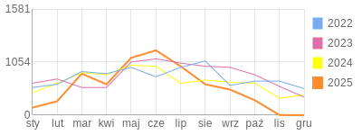 Wykres roczny blog rowerowy Darecki.bikestats.pl